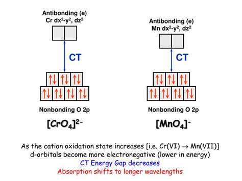 PPT Molecular Orbital Theory And Charge Transfer Excitations