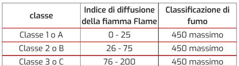 Classi Reazione Al Fuoco Info Normativa Ue