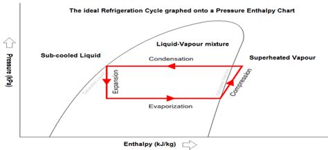 Refrigerant flow process in Refrigeration cycle | Download Scientific Diagram