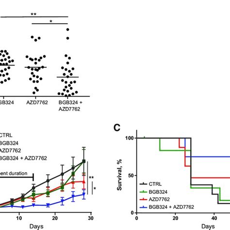 Dual Inhibition Of Axl And Chk Reduced Cell Viability In Patient