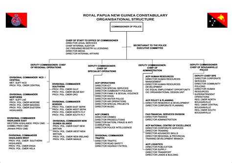 Structure Royal Papua New Guinea Constabulary