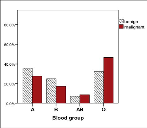 Abo Distribution In The Patients With Benign Malignant Salivary Gland