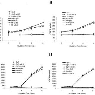 Effects Of Anti Il And Anti Tnf Ab On Cpg Odn Induced Production Of