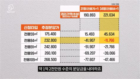 최대 7억7천만원 은마 재건축 추정 분담금 나왔다