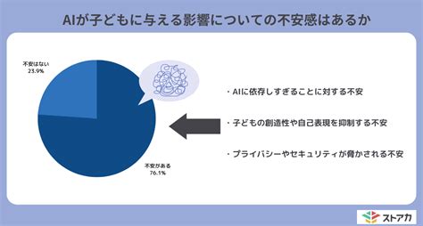 子供が宿題にaiを活用することに肯定的な保護者が8割〜ストアカ調べ｜kks Web教育家庭新聞ニュース｜教育家庭新聞社