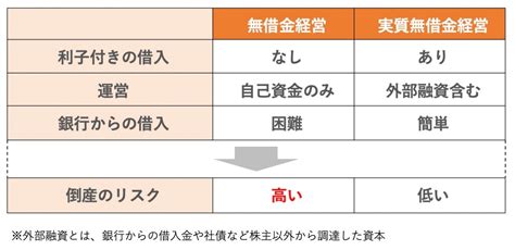 無借金経営とは？意味や「実質無借金経営」との違い、良し悪しを解説 株式会社ビートレーディング