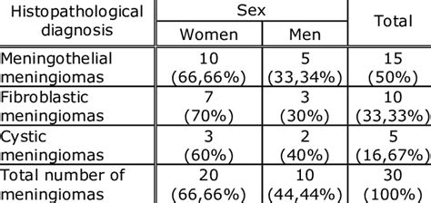 Distribution Of Patients In Respect To Histopathological Diagnosis And