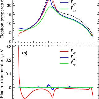 Time Averaged Electron Temperature Tensor Elements A Diagonal And