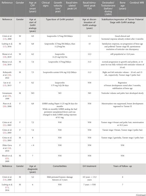 Table 1 From Central Precocious Puberty In Prader Willi Syndrome A Narrative Review Semantic