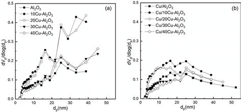 The Pore Size Distribution Of A Xcu Al2o3 Prepared By Fsp And B