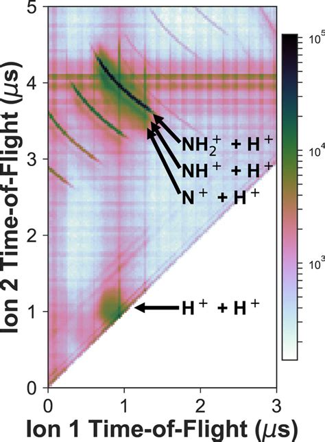 The Photoionphotoion Tof Coincidence Map Pipico Spectrum Shown On A