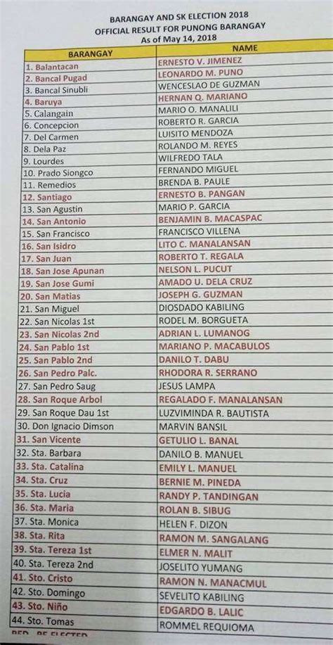 Full List Of Winning Candidates For Barangay Captain Official Website