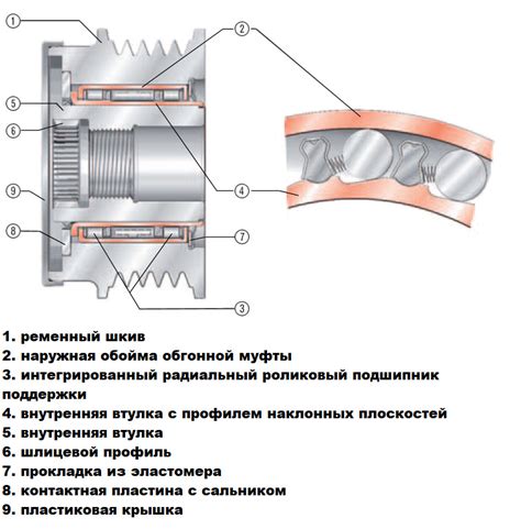 Обгонная муфта генератора: что такое, для чего нужна, как проверить и ...