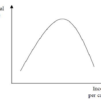 Environmental Kuznets Curve | Download Scientific Diagram