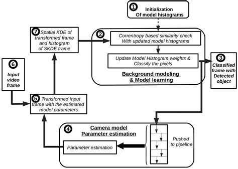 Schematic Representation Of The Proposed Scheme Download Scientific