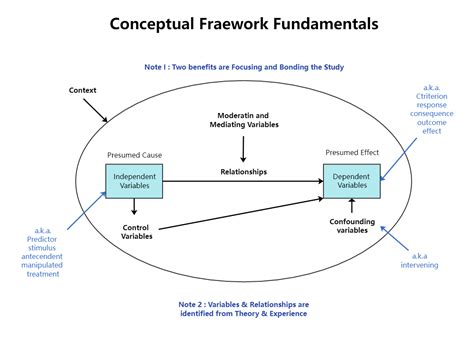 Conceptual Framework Fundamentals Edrawmax Templates