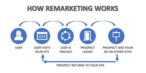 Remarketing Ads Google Facebook Ads Ppc Geeks