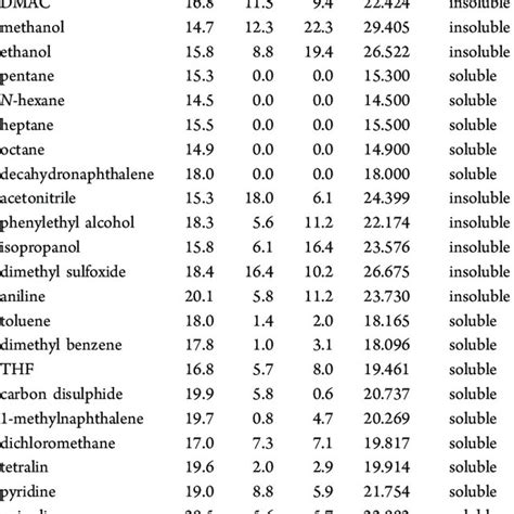 Pdf New Parameter Derived From The Hansen Solubility Parameter Used