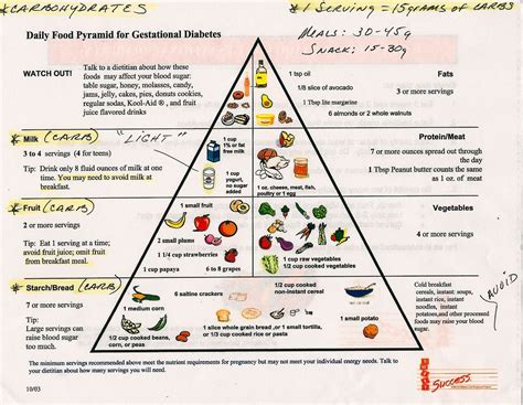 Diabetic Pyramid Chart