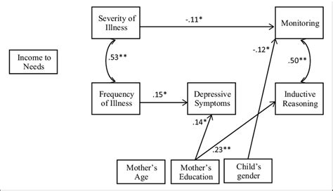 Empirical Results Of Multiple Group Structural Equation Model For