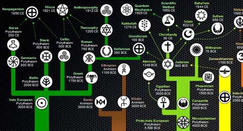 Heres An Awesome Map Of The Evolution Of Religions