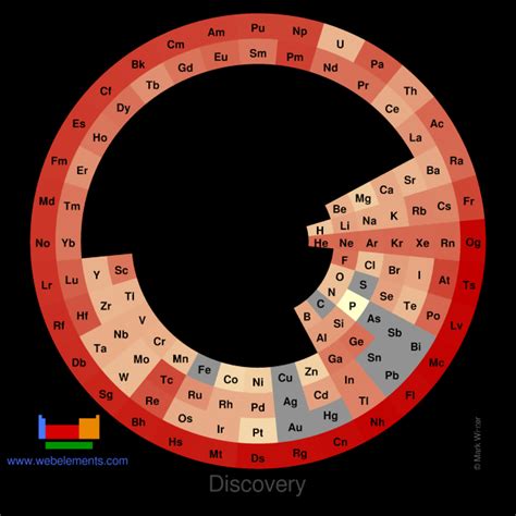 Webelements Periodic Table Periodicity Discovery Circular Periodic Tables