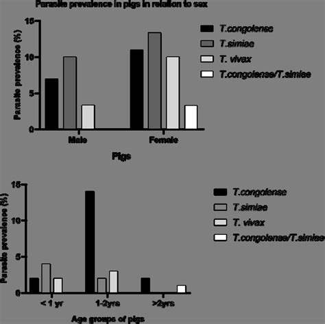 Trypanosome Infection Within Sex And Age Groups Of Collected Pigs