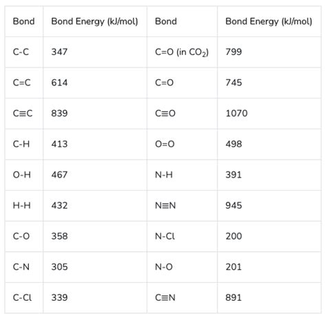 Solved Bond Bond Energy Kjmol Bond Bond Energy Kjmol