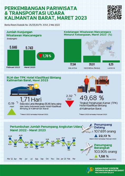 Terdapat 5 743 Kunjungan Wisatawan Mancanegara Di Provinsi Kalimantan