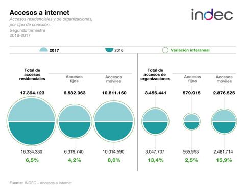 INDEC Argentina On Twitter DatoINDEC Internet Accesos Residenciales