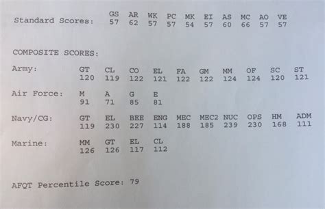 How To Read ASVAB Scores A Step By Step Guide For 2025