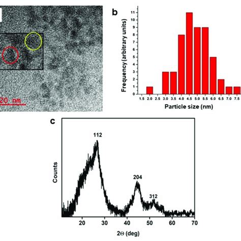 A Tem Micrograph And B Particle Size Distribution C Xrd Of The