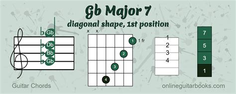 Gb Major 7 Chord 1st Position Diagonal Shape