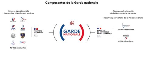 Qui sont les réservistes de la Garde Nationale