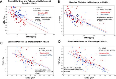 The Effect Of Glycemic Control On Left Ventricular Function In Clinical And Experimental