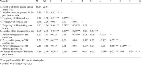 Means Standard Deviations And Zero Order Correlations Among Students