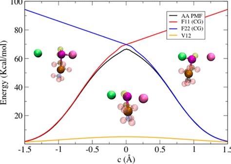 Reactive Coarse Grained Molecular Dynamics Journal Of Chemical Theory