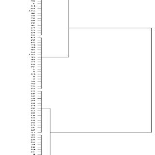 Dendrogram Showing The Genetic Relationships Among 102 Doubled Haploid