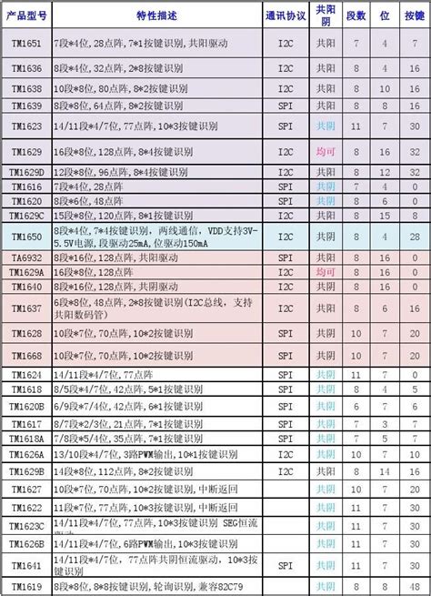 天微芯片选型表20130603word文档在线阅读与下载无忧文档