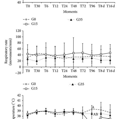 Mean And Standard Deviation Of The Heart Rate Beats Min Respiratory