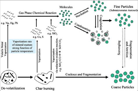 Simplified Mechanism Of Fly Ash Formation Adapted From Chen L