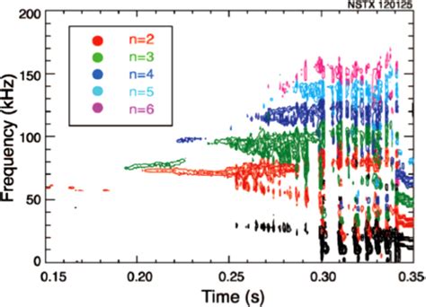 Color Spectrogram Of Mirnov Coil From Discharge At The Threshold Beta