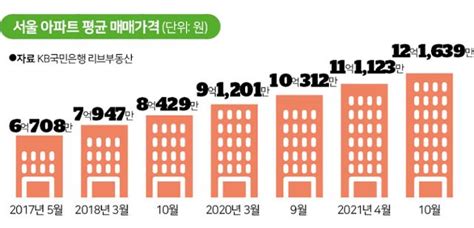 서울 평균 아파트값 12억 돌파文정부 들어 딱 2배 뛰었다