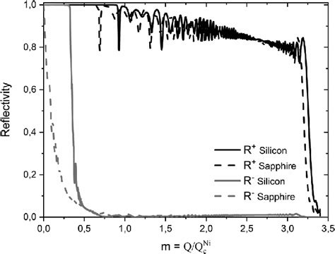 Curves Of Simulated Spin Dependent Reflectivity R Black Lines R −