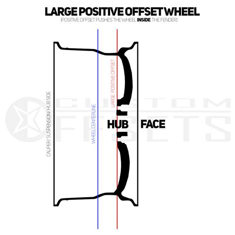 Wheel Offset and Backspacing Explained | Custom Offsets