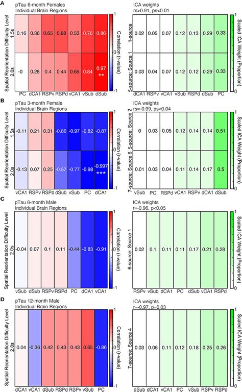 Frontiers Tau Pathology Profile Across A Parietal Hippocampal Brain