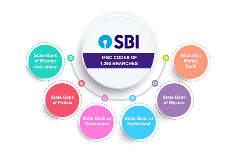 Sbi Changes Ifsc Codes Names Of 1295 Branches All You Need To Know