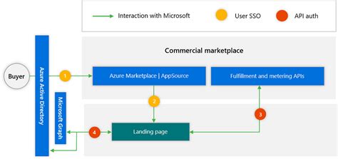 コマーシャル マーケットプレースでの Microsoft Entra Id と取引可能な Saas オファー Marketplace Publisher Microsoft Learn