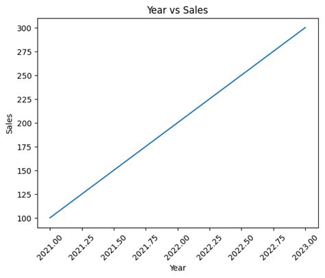 How To Set Dataframe Column Value As X Axis Labels In Python Pandas