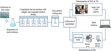 Water Free Full Text Application Of Response Surface Methodology To